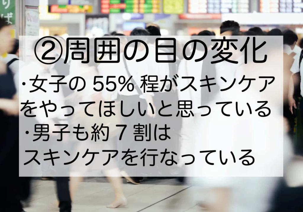 周囲の目の変化。女子の５５パーセント程がスキンケアをやってほしいと思っている。男子も約７割はスキンケアを行っている。