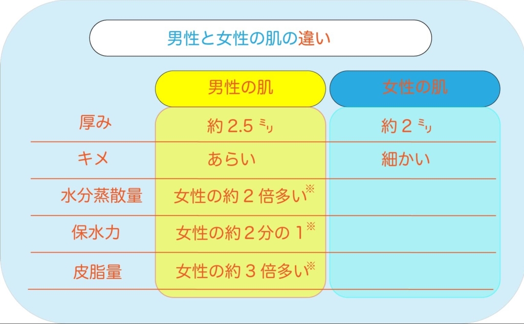 男性の肌は女性と比べ肌の厚みが0.5ミリ熱くきめがあらい。また水分蒸発量が女性の2倍多く保水力は女性の２分1である。皮脂量は女性の3倍である。