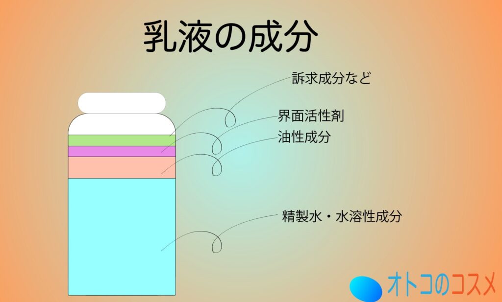 乳液の成分の図解